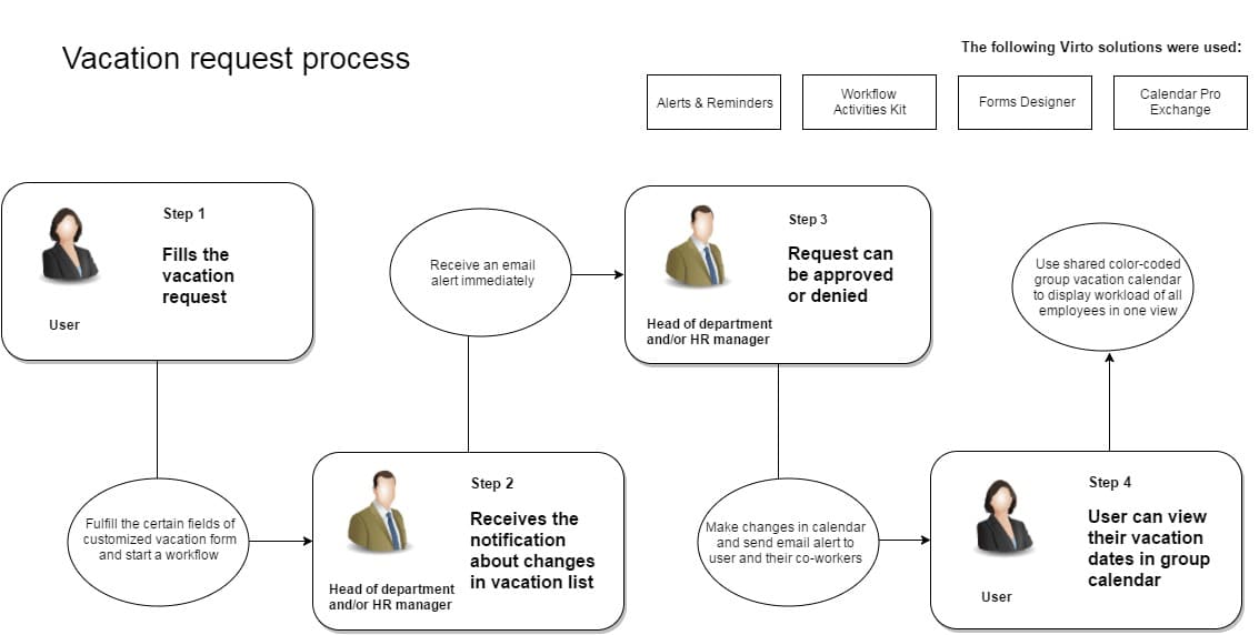 Flowchart showing a 4-step vacation request process using Virto solutions for HR automation.