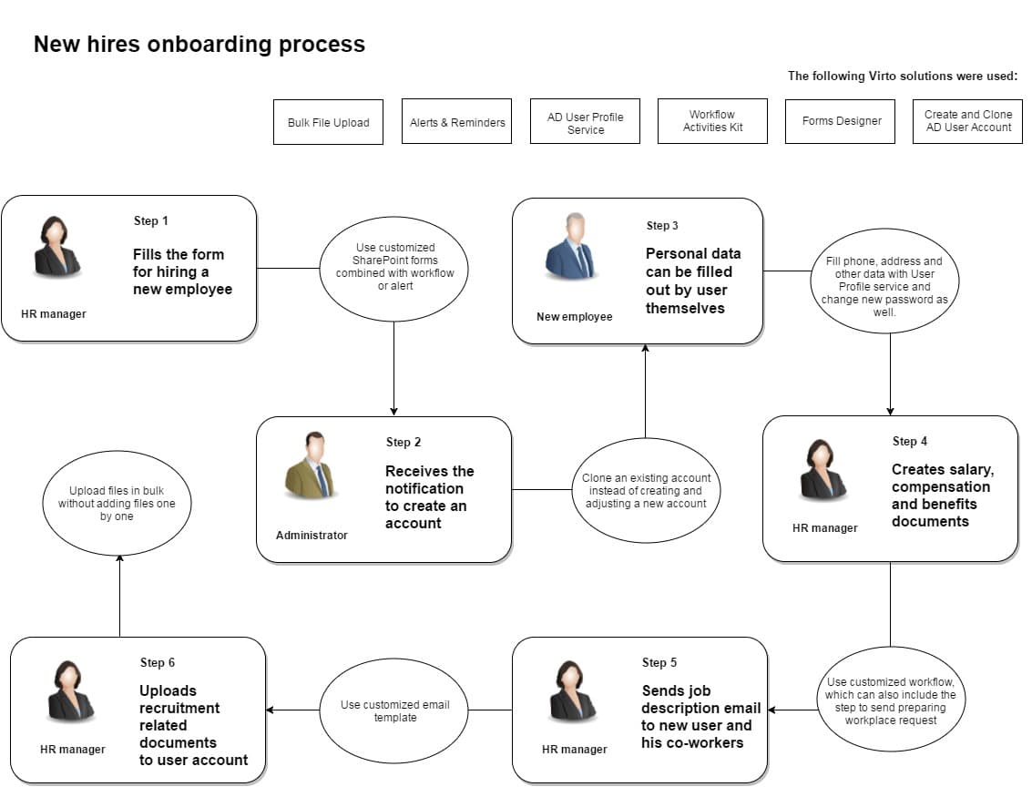 New hires onboarding process flowchart showing 6 steps from HR manager to employee account creation