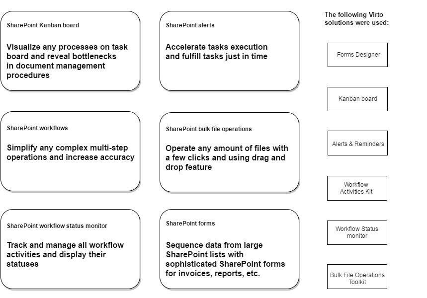 SharePoint solutions overview with Virto features for process automation and task management