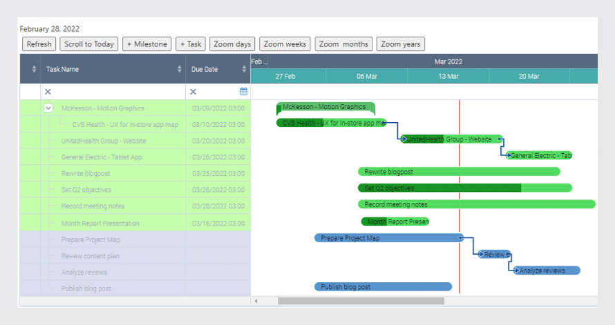 Gantt chart project timeline showing tasks scheduled from February to March 2022 with color-coded bars.