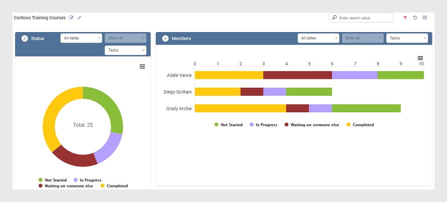 Training course progress dashboard showing task status by member with pie and bar charts