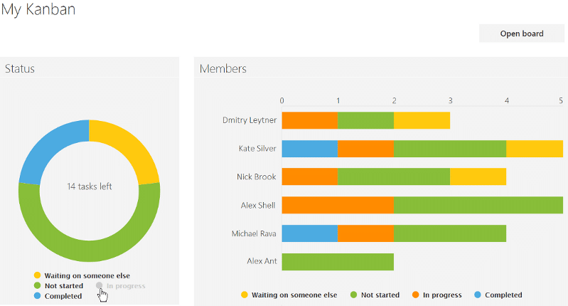 Kanban board status overview showing 14 tasks left and team member workload distribution by task status.