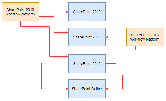Diagram showing SharePoint workflow platform connections to SharePoint 2010, 2013, 2016, and Online versions.