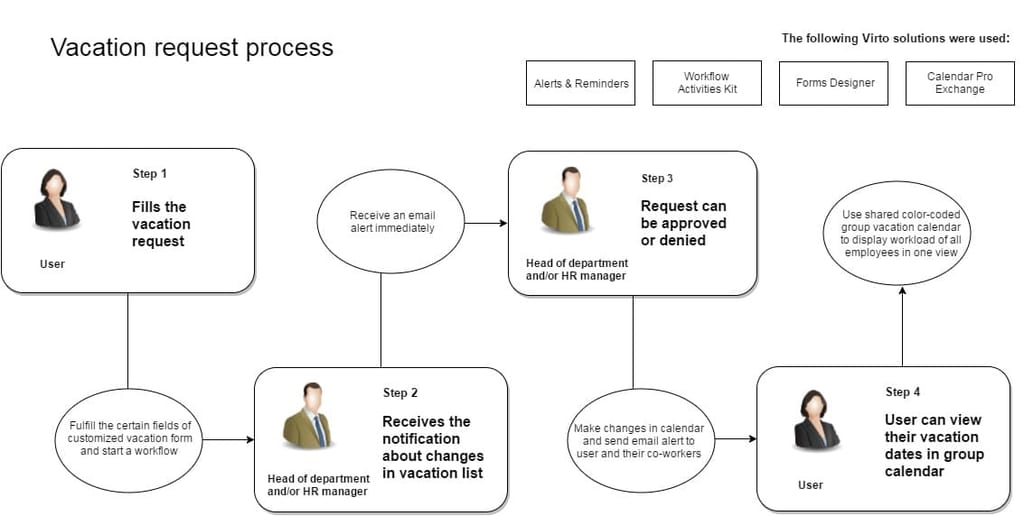 Human Resources (HR) Department Automation