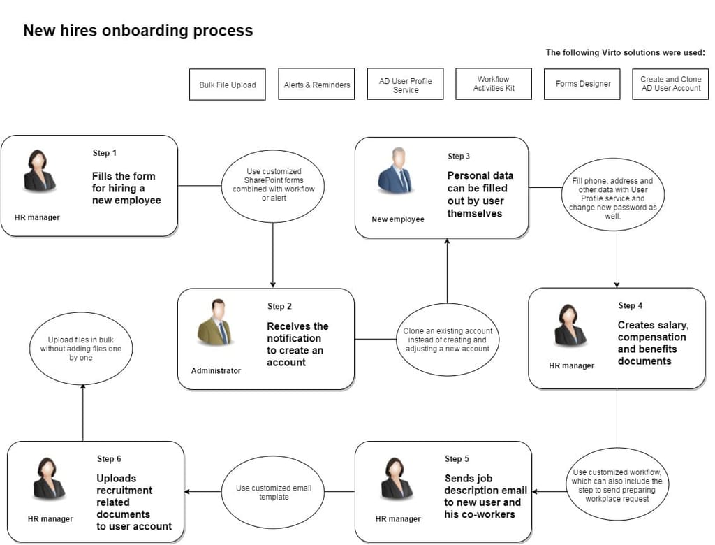 Human Resources (HR) Department Automation