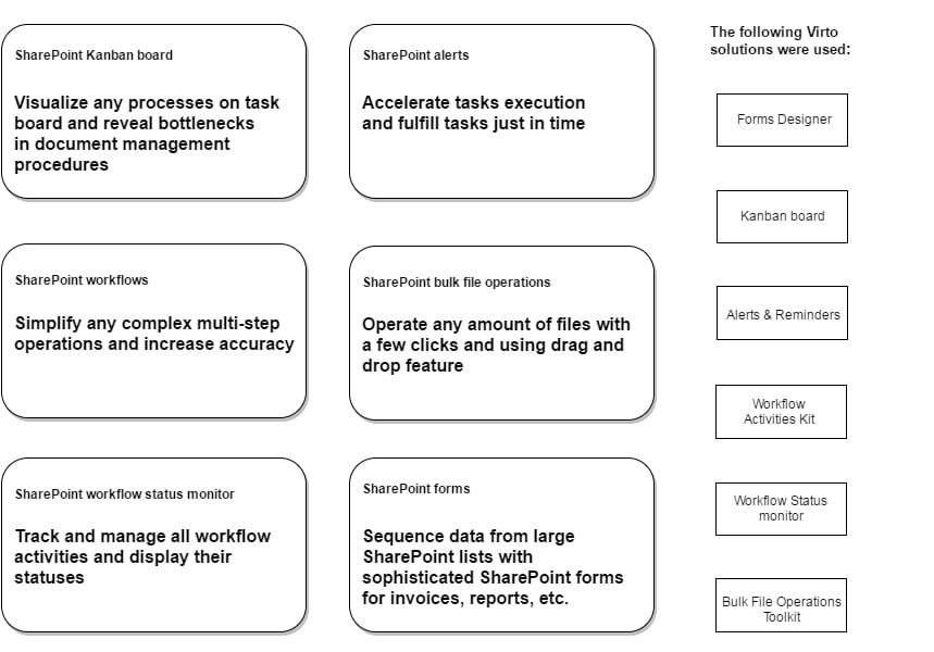Operations Automation