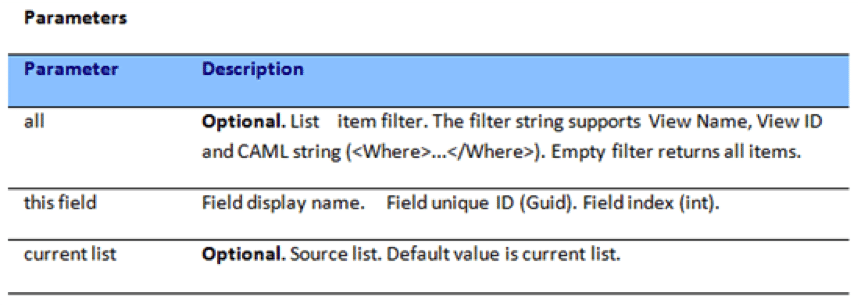 Parameters table showing filter and field options for SharePoint Designer workflow email configuration