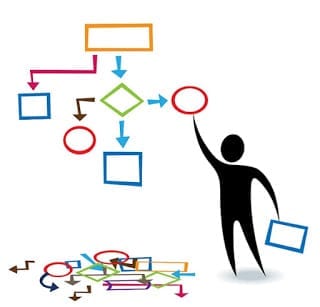 Diagram showing workflow process with shapes and arrows leading to a figure organizing elements
