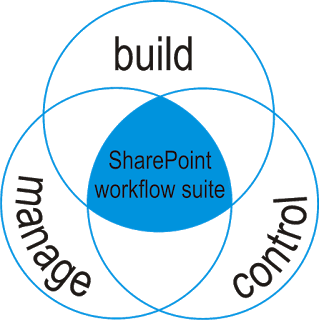 Venn diagram showing SharePoint workflow suite at intersection of build, manage, and control