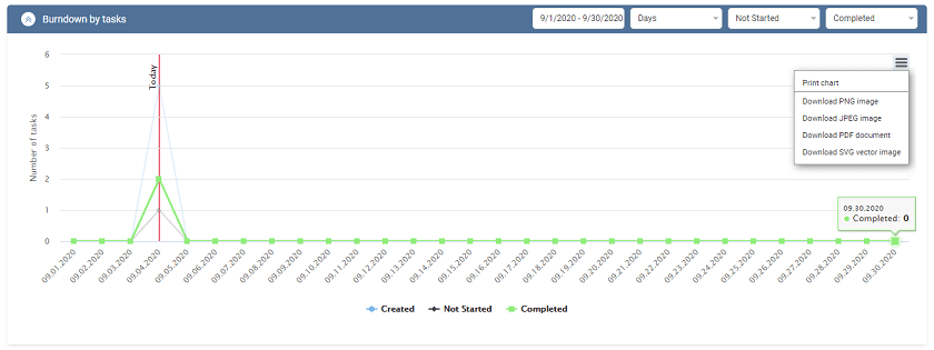 Burndown-Charts