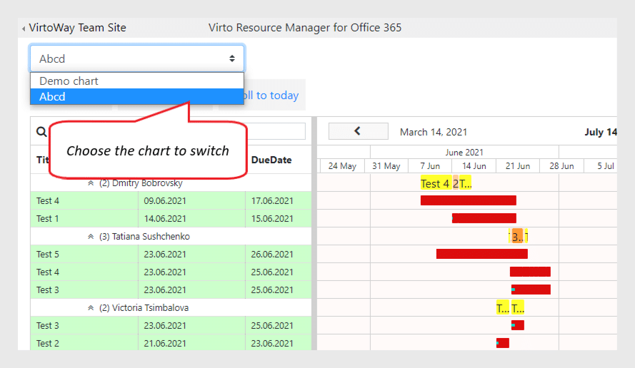 Virto Resource Manager interface showing chart selection dropdown with timeline gantt chart display