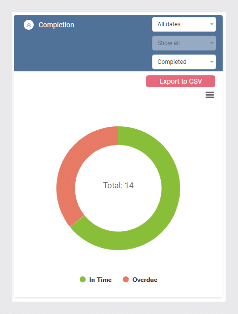 Donut chart showing task completion status with 14 total items, split between In Time (green) and Overdue (red).