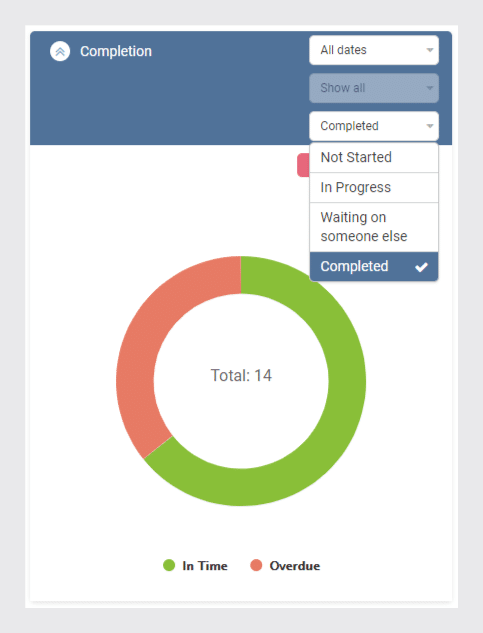 Completion status donut chart showing 14 total tasks with green (in time) and red (overdue) segments.