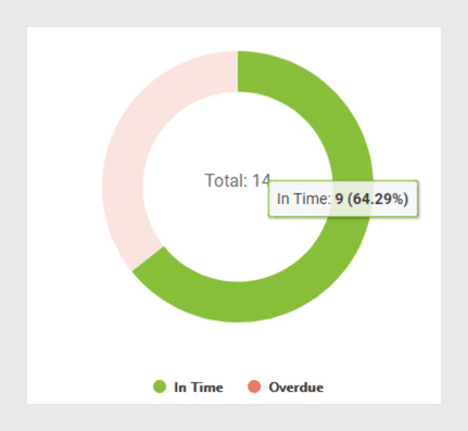 Donut chart showing task completion: 9 in time (64.29%), 5 overdue out of 14 total tasks.