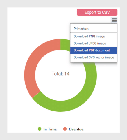 Donut chart showing task completion status: green "In Time" and red "Overdue" segments, total 14 tas
