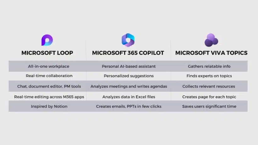 Comparison table of three Microsoft products: Loop, 365 Copilot, and Viva Topics with their features.