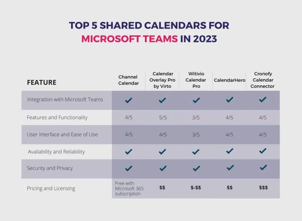 Comparison table of top 5 shared calendar apps for Microsoft Teams showing features, ratings, and pricing.