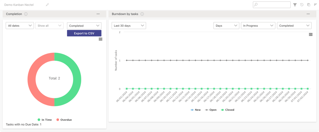 Example charts: “Completion” & “Burndown”.