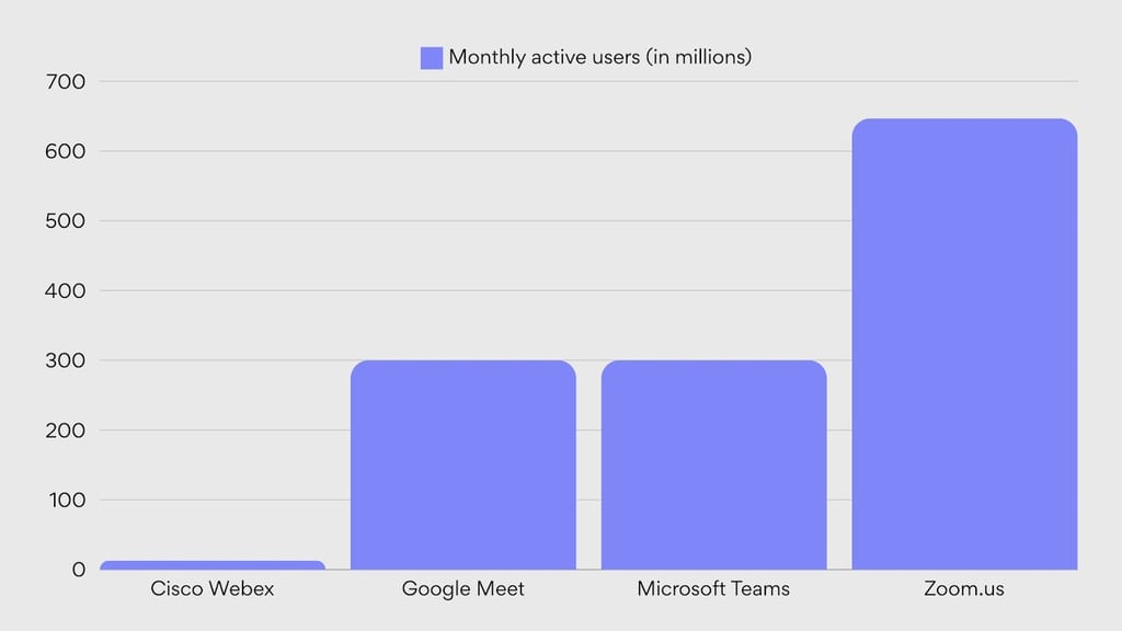 Top video conferencing apps: 2023 user count
