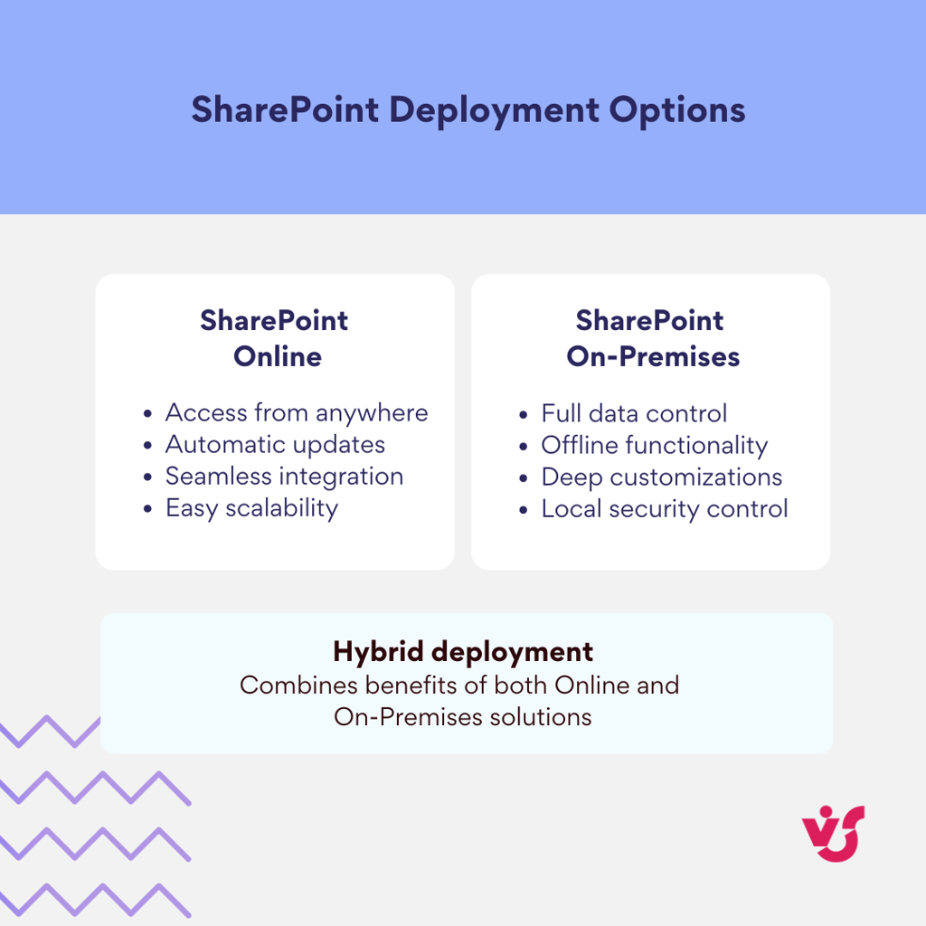 Pic. 1. SharePoint Deployment Options