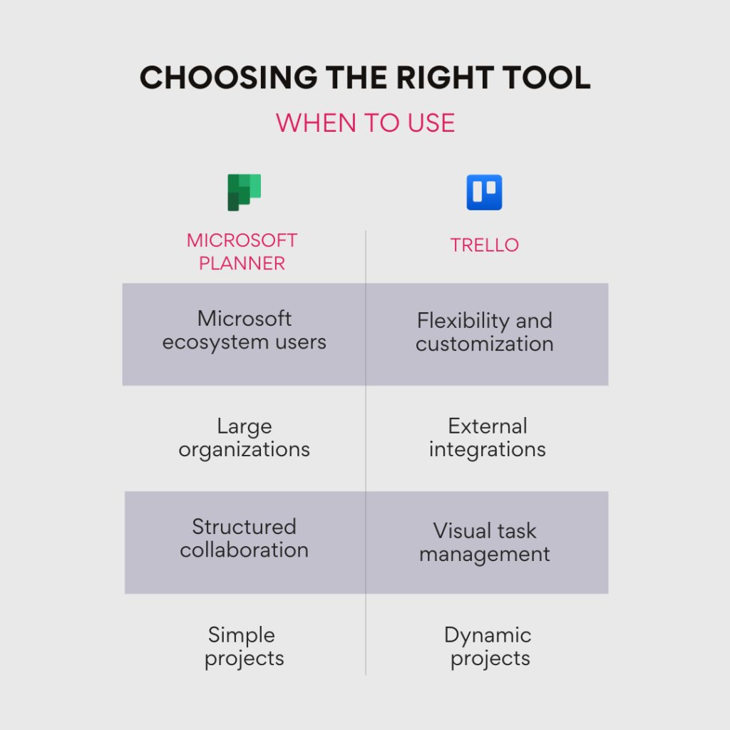 When to use Microsoft planner & Trello