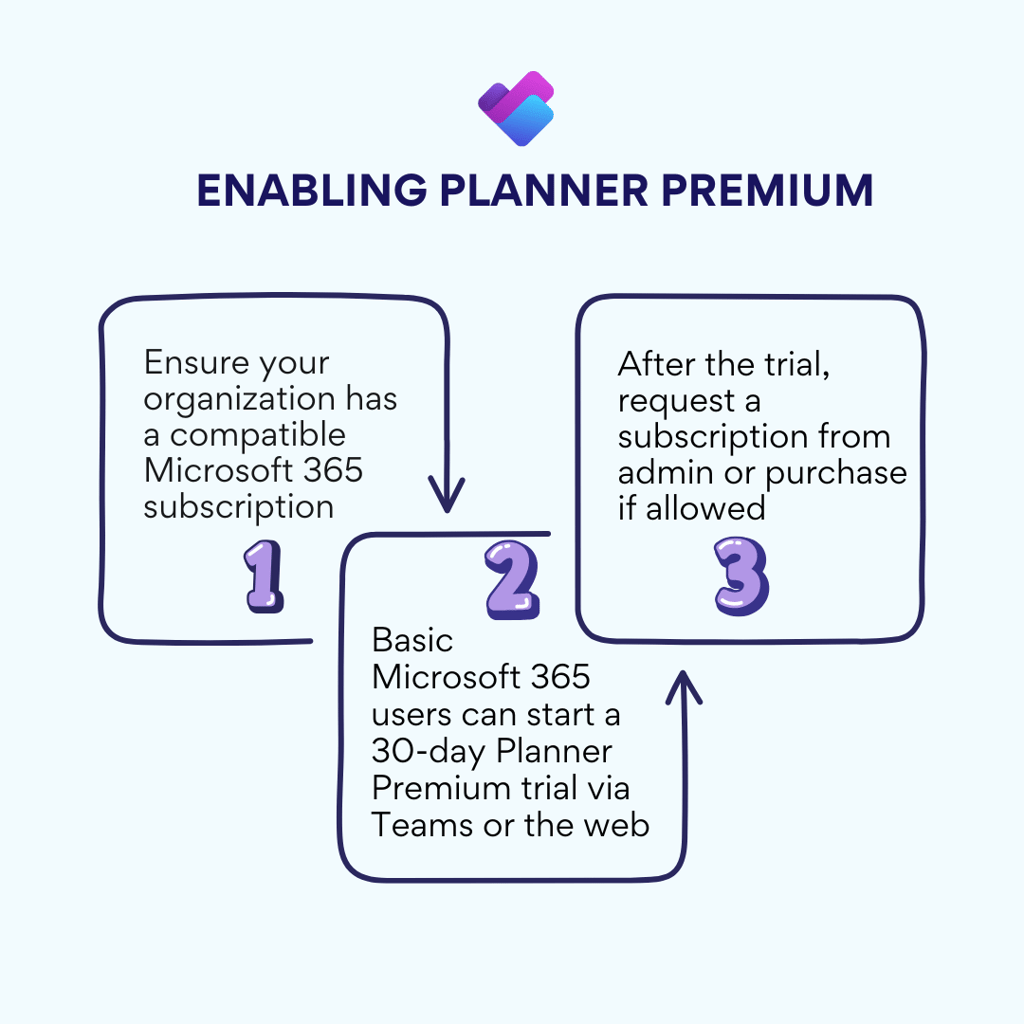 Enabling Planner Premium