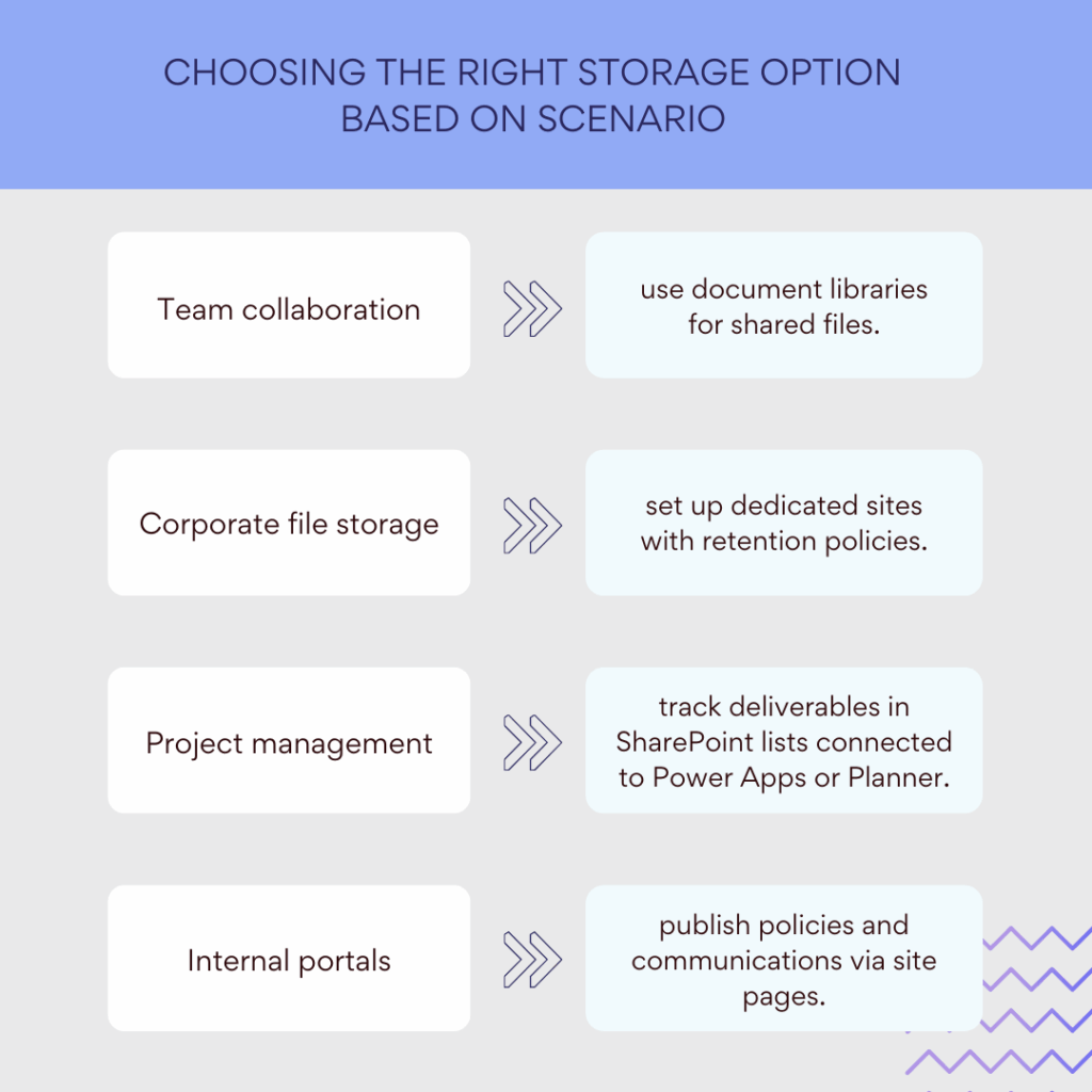 Choosing the right storage option based on scenario