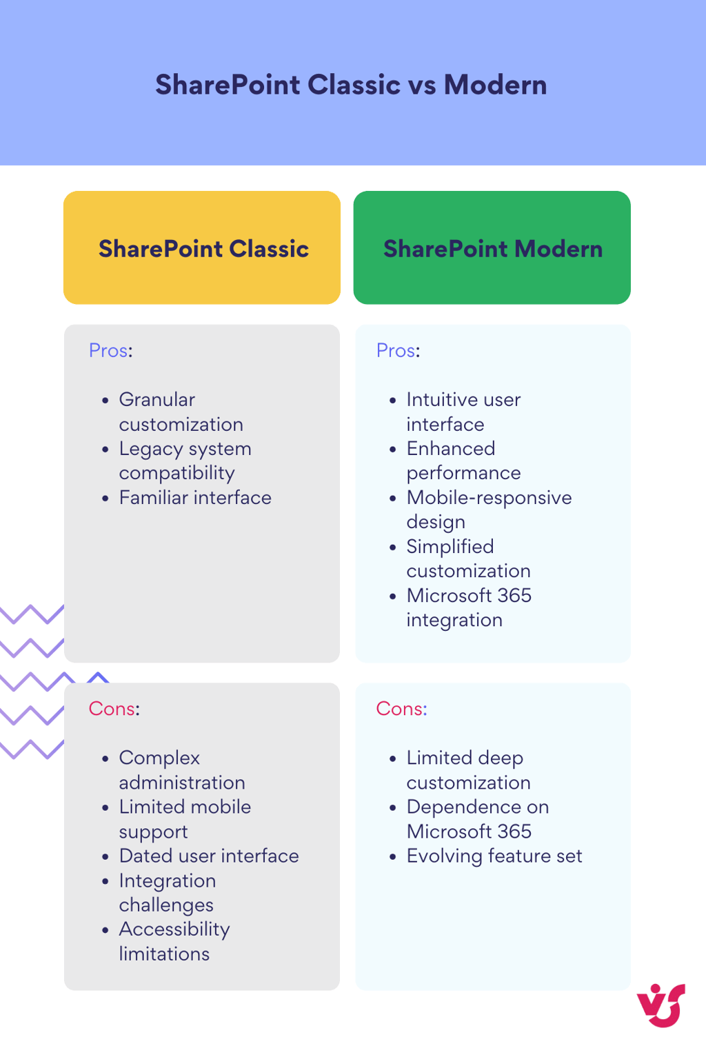 Pic.3. SharePoint Classic vs. Modern