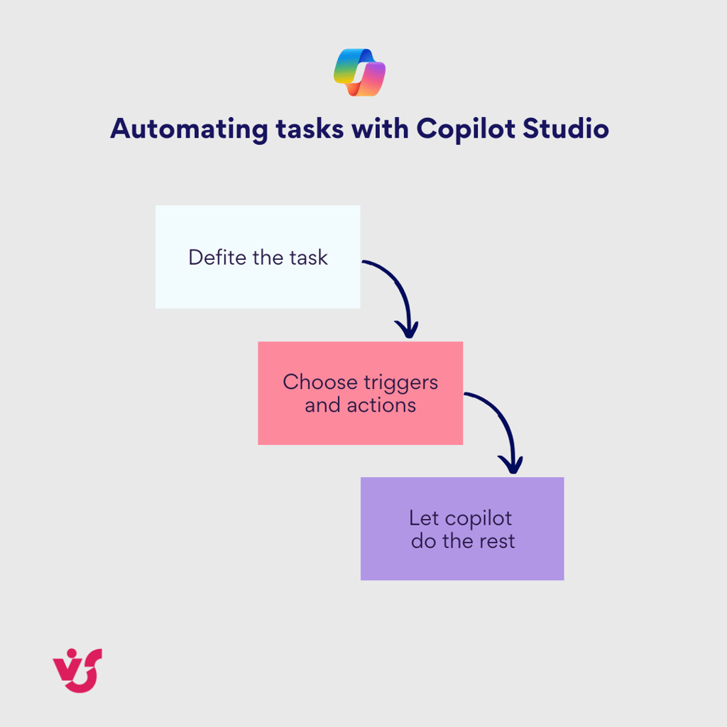 Pic. 12. Steps to automate tasks with Copilot Studio