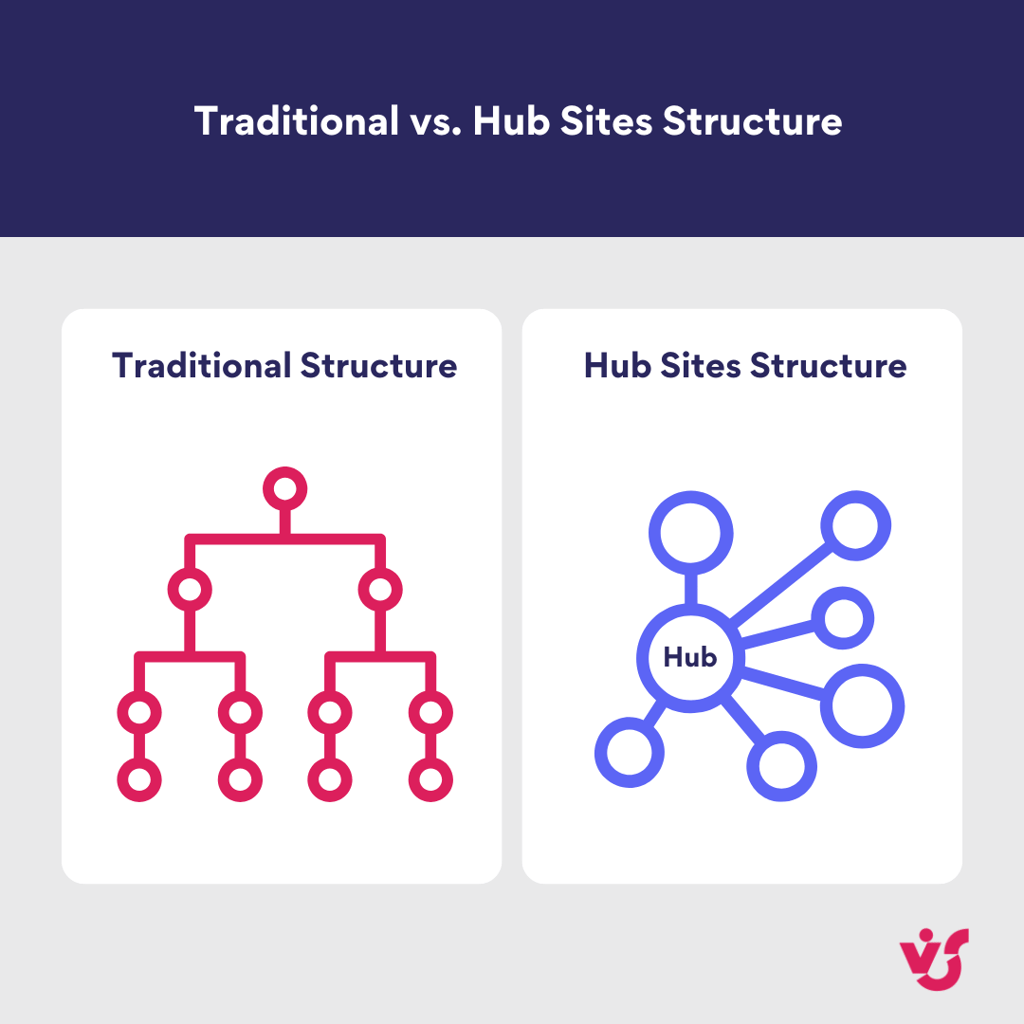 Pic. 2. Differences between traditional and Hub Site structures.
