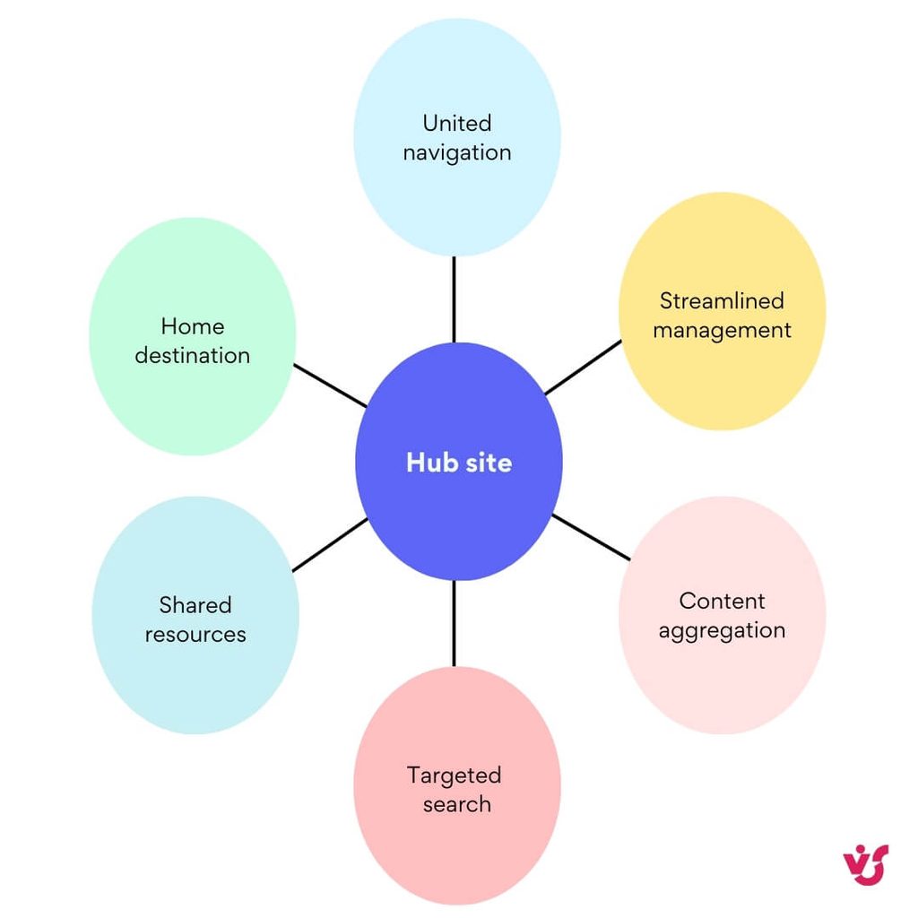 Pic. 1. Hub Site features.