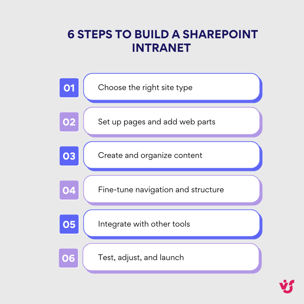 Pic 1. 6 Steps to Build a SharePoint Intranet.