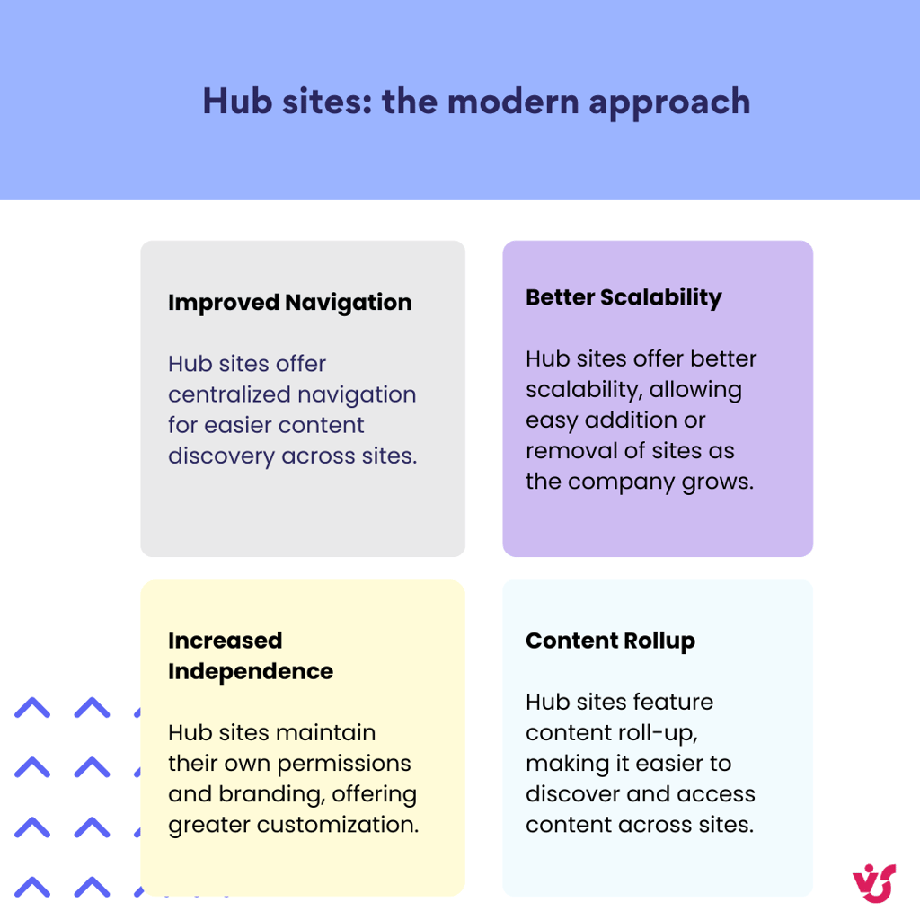 Pic 6. Benefits of SharePoint hub site.