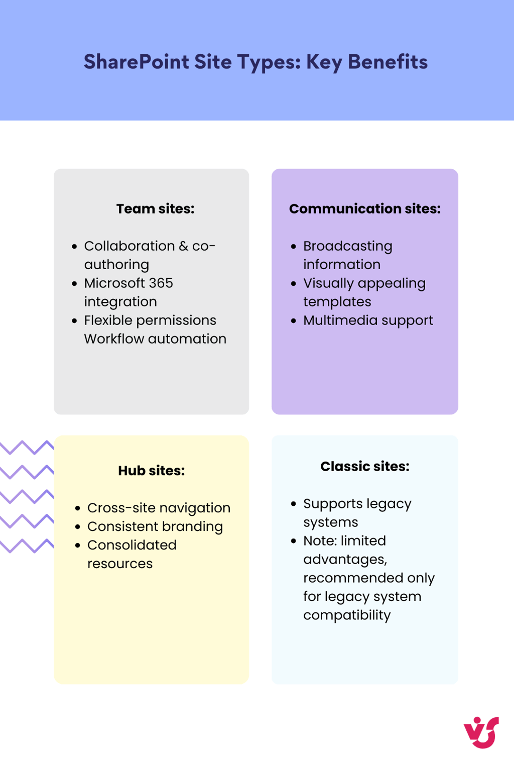 Pic.9. Key benefits of SharePoint site types.