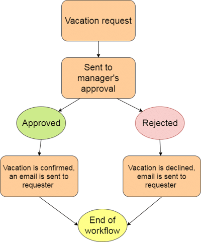 Wie erstellt man einen Workflow in SharePoint Online oder  On-Premise? Grundlagen der SharePoint-Workflow-Erstellung.
