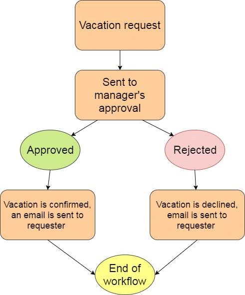 SharePoint Workflow Creation Basics