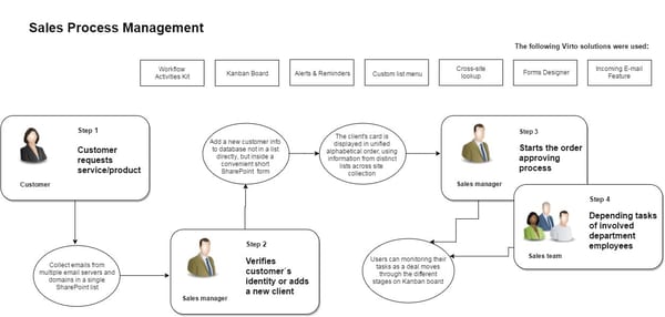 Sales Department Automation