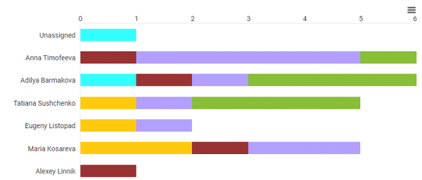 Charts of Virto SharePoint Kanban Board for Office 365 — Watch in Our Video